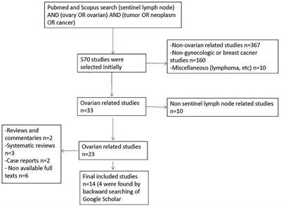 Feasibility of sentinel lymph node mapping in ovarian tumors: A systematic review and meta-analysis of the literature